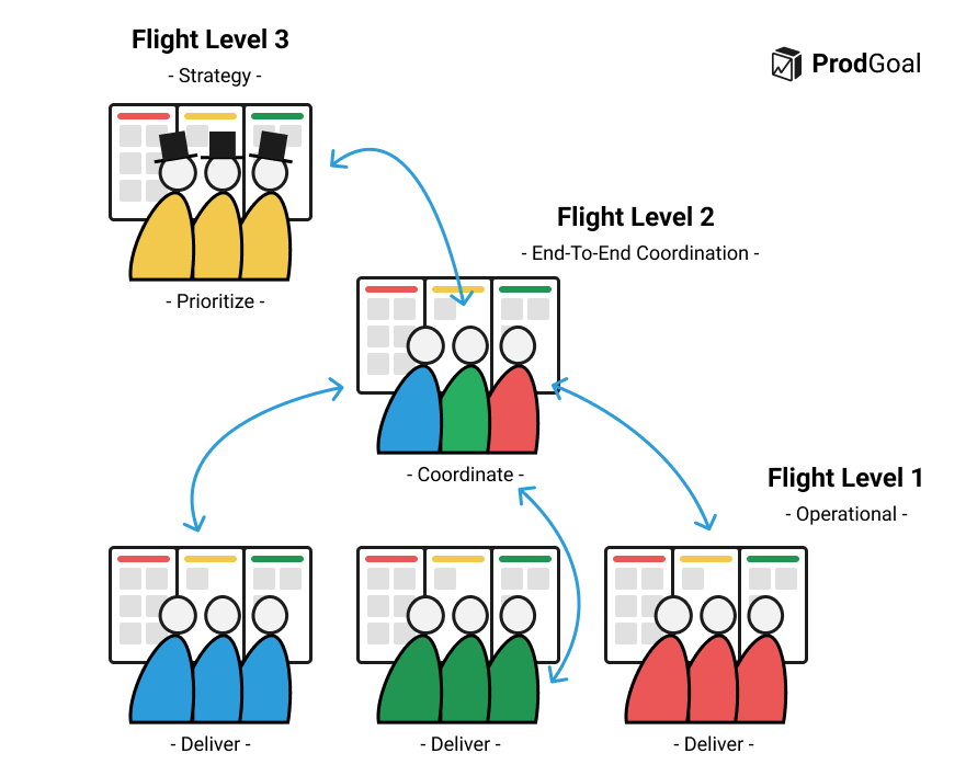 Free Online Kanban Board Tool Example Flight Levels - Prodgoal