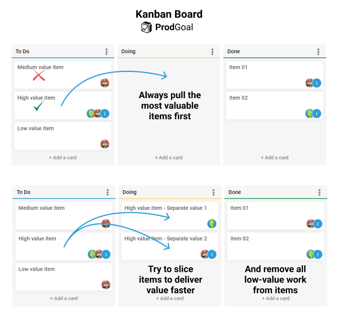 Free Online Kanban Board Tool in ProdGoal - Example for removing waste