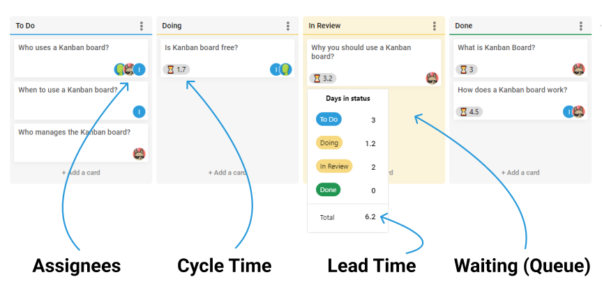 Free Online Kanban Board Tool in ProdGoal - Example for Assignees, Cycle Time, Lead Time and Waiting (Queue) statuses