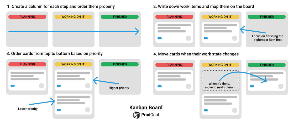 How Kanban Board works? Example with Kanban flow and cards.