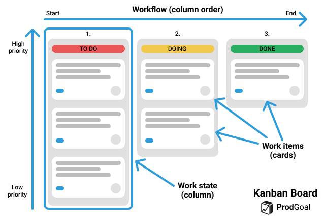 What is a Kanban board? Example with Kanban flow and cards.